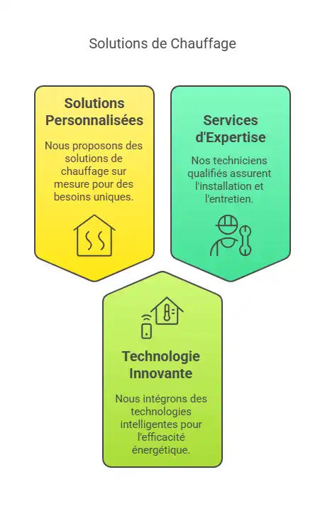 Solutions de chauffage à Lens donné par les chauffagistes de SEGIA