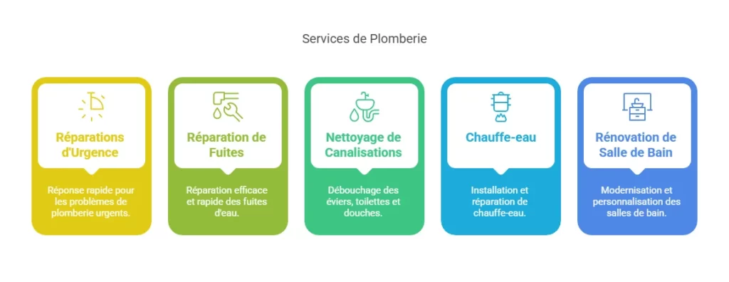 Services de plomberies à Henin Beaumont par SEGIA